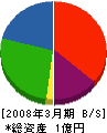 栄進土木 貸借対照表 2008年3月期