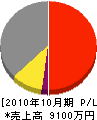 吉田建設 損益計算書 2010年10月期
