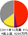 堀田組 損益計算書 2011年12月期