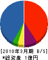 岡田興業 貸借対照表 2010年3月期