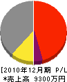 本田建築 損益計算書 2010年12月期