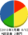 松山市管工事業（同） 貸借対照表 2012年3月期