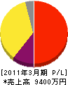 エコファーム長井 損益計算書 2011年3月期