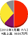 エコファーム長井 損益計算書 2012年3月期