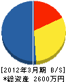 ナカシマ 貸借対照表 2012年3月期