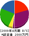 鈴木土建 貸借対照表 2008年4月期