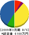 協和設備 貸借対照表 2009年3月期