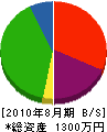 恵清リフォーム 貸借対照表 2010年8月期