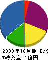 赤澤商会 貸借対照表 2009年10月期