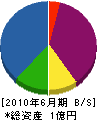 京和建設工業 貸借対照表 2010年6月期