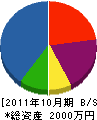 吉田電工 貸借対照表 2011年10月期