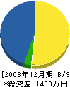 野崎建設 貸借対照表 2008年12月期