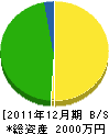 山田工務店 貸借対照表 2011年12月期
