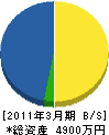高橋組 貸借対照表 2011年3月期