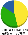 永井造園 貸借対照表 2008年11月期