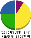 中野組 貸借対照表 2010年8月期