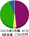 ヨコヤマ造園 貸借対照表 2010年9月期