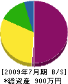 吉田設備 貸借対照表 2009年7月期