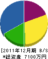 佐々木建業 貸借対照表 2011年12月期