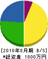 堅山建設 貸借対照表 2010年8月期