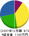 鈴木建設 貸借対照表 2007年12月期