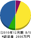福冨造園 貸借対照表 2010年12月期