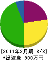 谷村電気計装工業 貸借対照表 2011年2月期