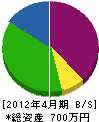 下田建設 貸借対照表 2012年4月期