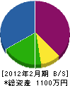 松嶋造園 貸借対照表 2012年2月期
