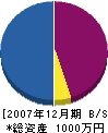 米倉工務店 貸借対照表 2007年12月期
