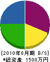 瀧川電工社 貸借対照表 2010年8月期