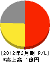 秋川緑化 損益計算書 2012年2月期