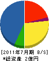 徳南建設 貸借対照表 2011年7月期