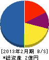 松本工務店 貸借対照表 2013年2月期
