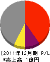 小宮山建築事務所 損益計算書 2011年12月期