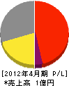 秋山商事 損益計算書 2012年4月期
