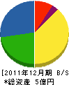 川田組 貸借対照表 2011年12月期