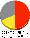 美鈴建興 損益計算書 2010年5月期