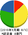 甲田建設 貸借対照表 2010年9月期
