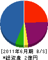 九州舗道 貸借対照表 2011年6月期