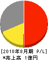 佐川電設工業 損益計算書 2010年8月期
