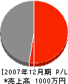 森本工業 損益計算書 2007年12月期 森本工業 損益計算書 2007年12月期