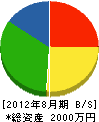米藤商店 貸借対照表 2012年8月期
