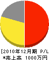 渡辺電工 損益計算書 2010年12月期