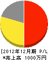 渡辺電工 損益計算書 2012年12月期