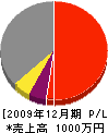 久保田電気工事店 損益計算書 2009年12月期 久保田電気工事店 損益計算書 2009年12月期