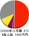 横田建設 損益計算書 2008年12月期