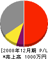 田中水道設備商会 損益計算書 2008年12月期