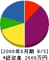 小島石材 貸借対照表 2008年8月期
