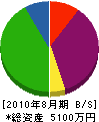 池田興業 貸借対照表 2010年8月期